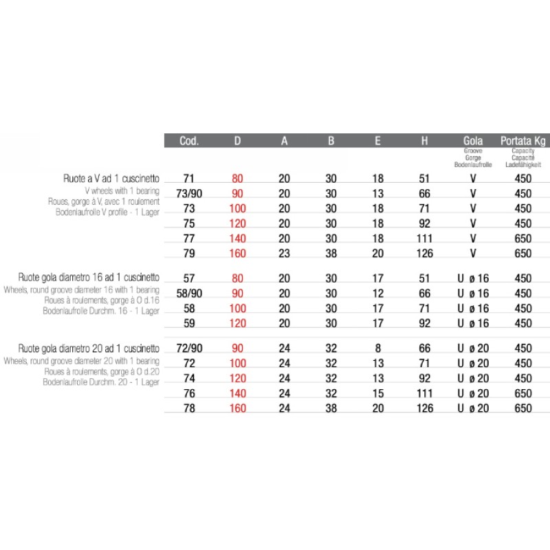 Roue avec support à pression pour portail coulissant Adem