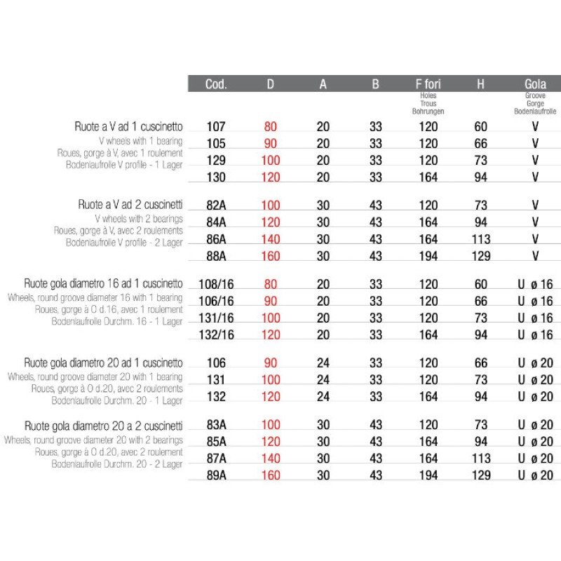 Roue avec Support Interne pour Portail Coulissant Adem