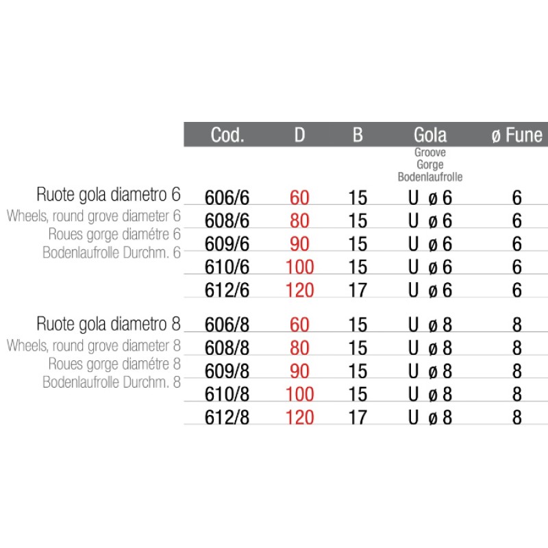 Roulette pour Porte Basculante en Acier à Gorge Ronde